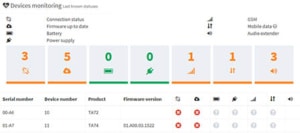 Dashboard TeleAlarm Cloud Services